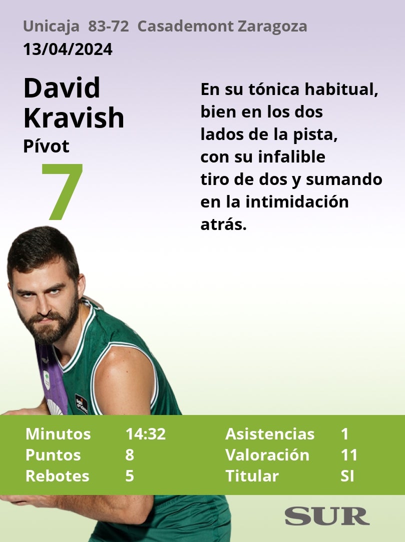 Notas a los jugadores del Unicaja ante el Casademont Zaragoza