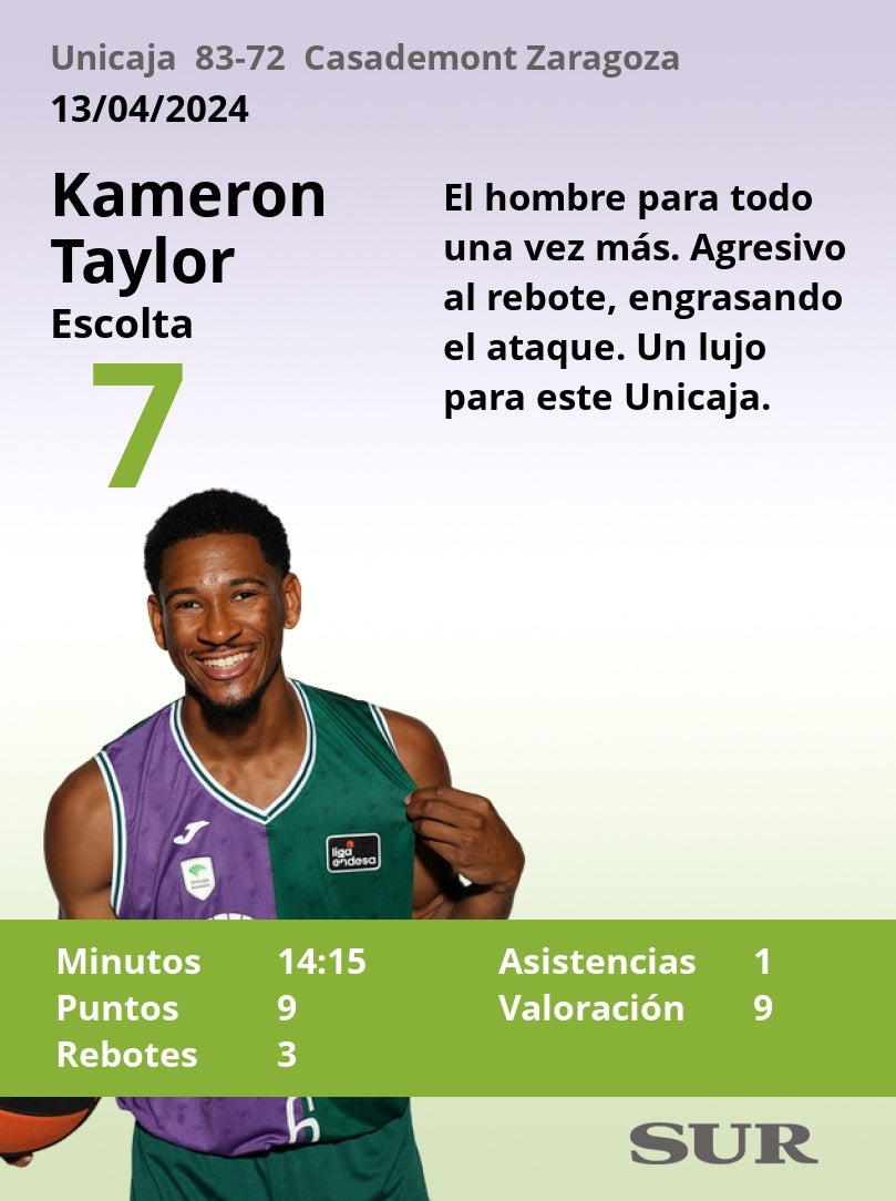 Notas a los jugadores del Unicaja ante el Casademont Zaragoza