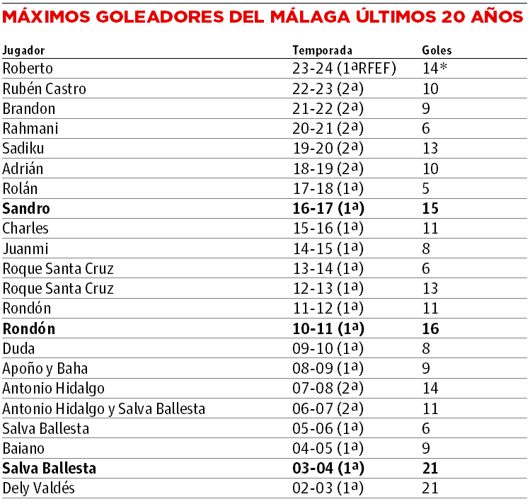 Tabla sobre los máximos goleadores del Málaga en los últimos 20 en Primera, Segunda y Primera Federación.