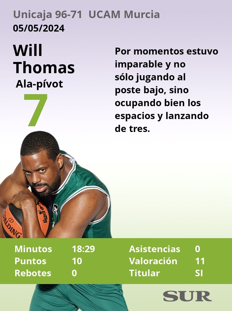 Notas al Unicaja ante el UCAM Murcia