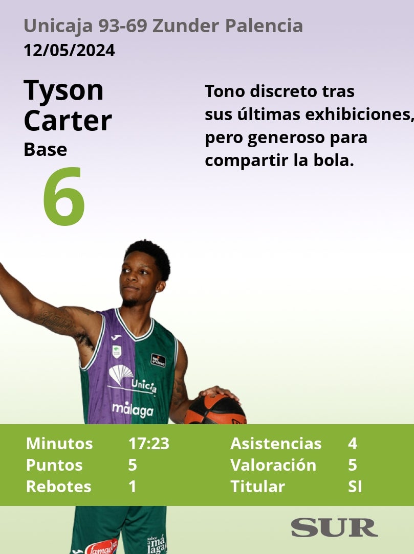 El uno a uno del Unicaja-Zunder Palencia