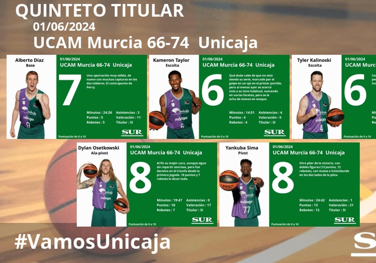 Notas al Unicaja en el tercer partido ante el UCAM Murcia