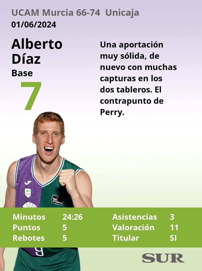 Notas al Unicaja en el tercer partido ante el UCAM Murcia