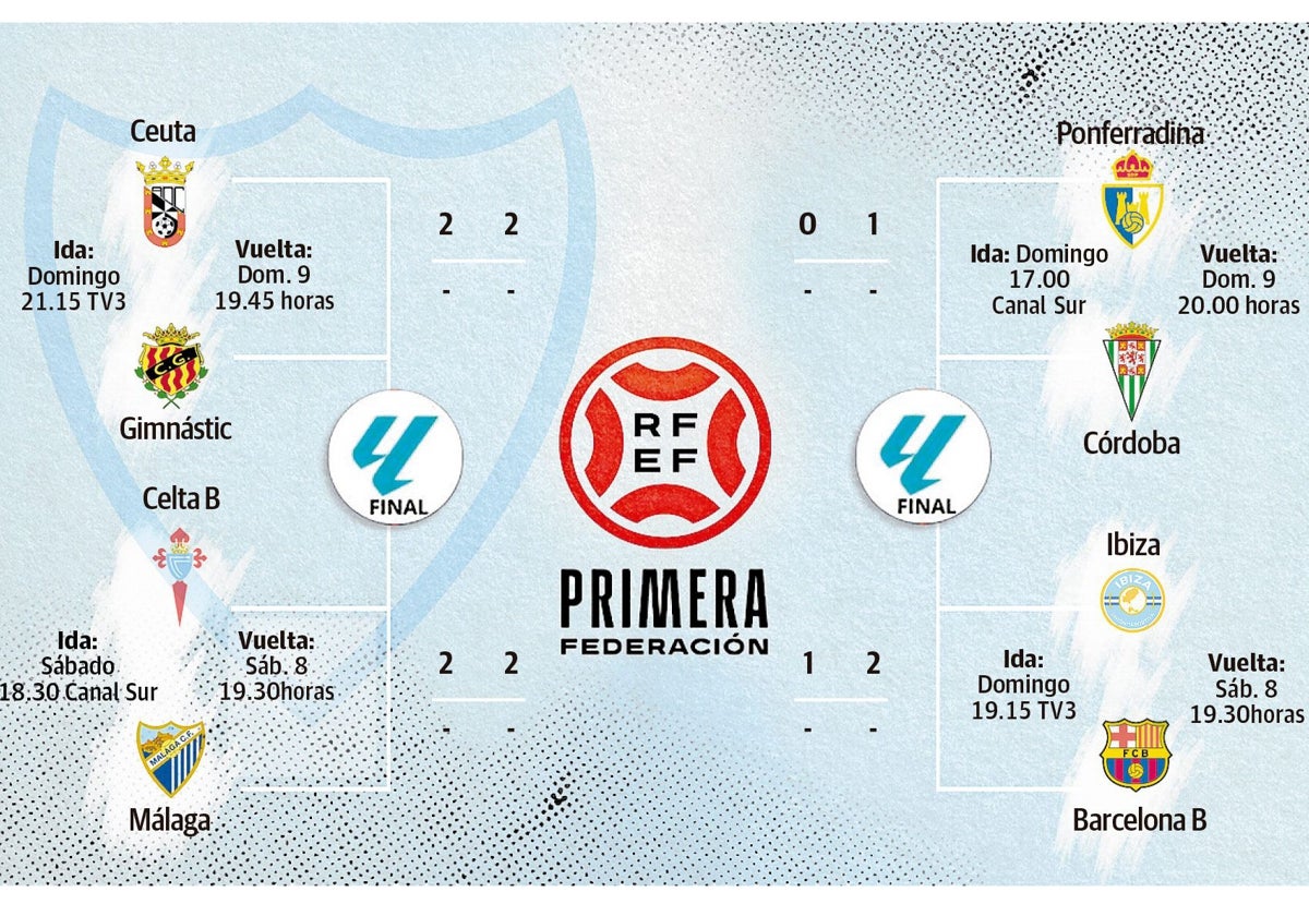 Así queda el 'play-off' de ascenso del Málaga tras el idéntico empate en el Ceuta-Gimnástic