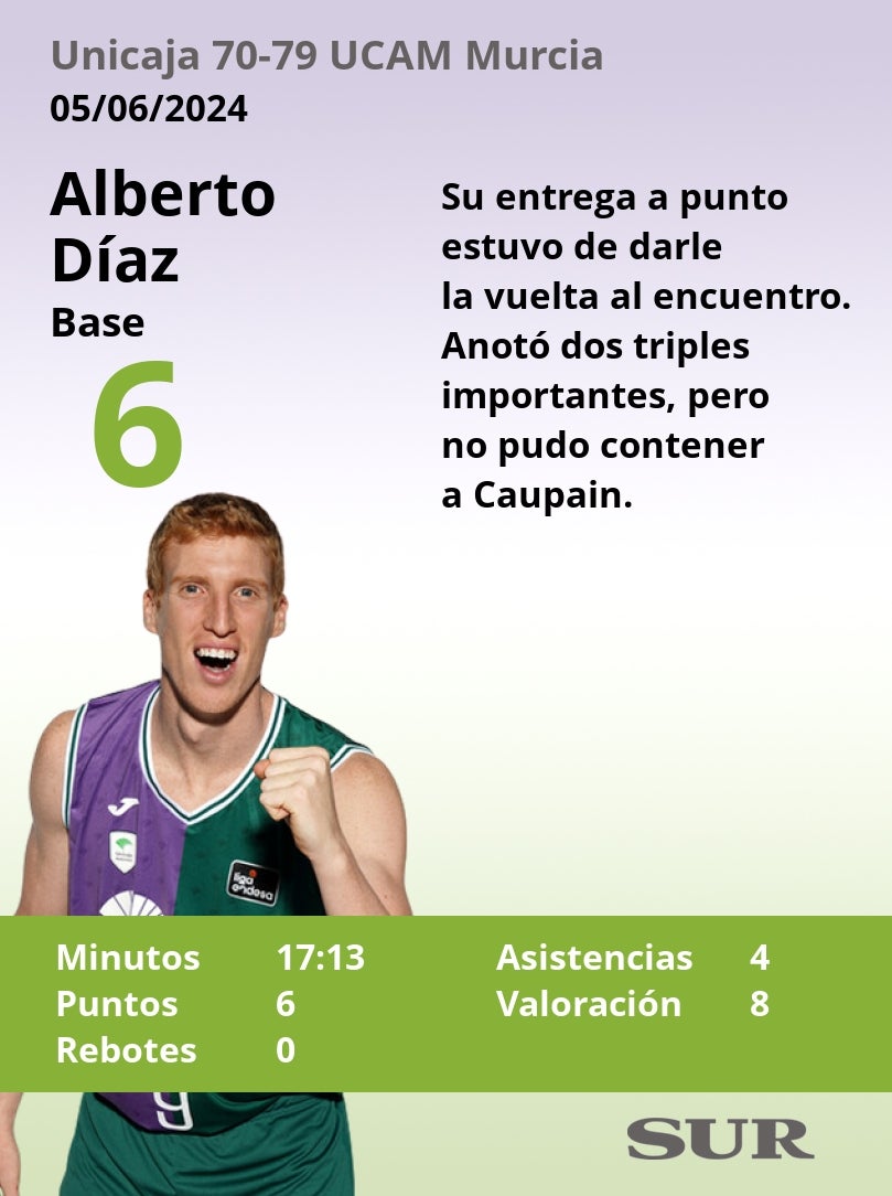 El uno a uno del Unicaja en la derrota ante el UCAM Murcia