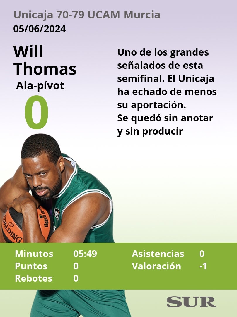 El uno a uno del Unicaja en la derrota ante el UCAM Murcia