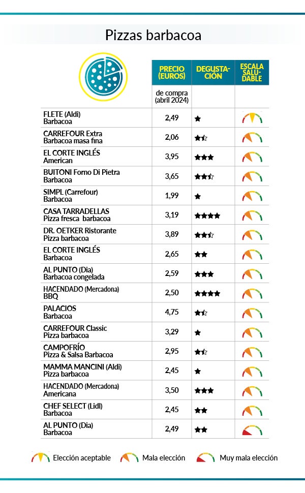 Clsificación de la OCU según precio, sabor y escala saludable.