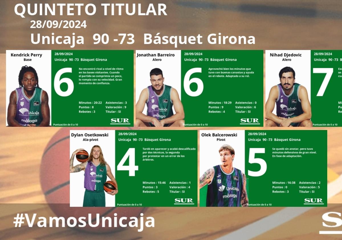 Notas a los jugadores del Unicaja ante el Básquet Girona