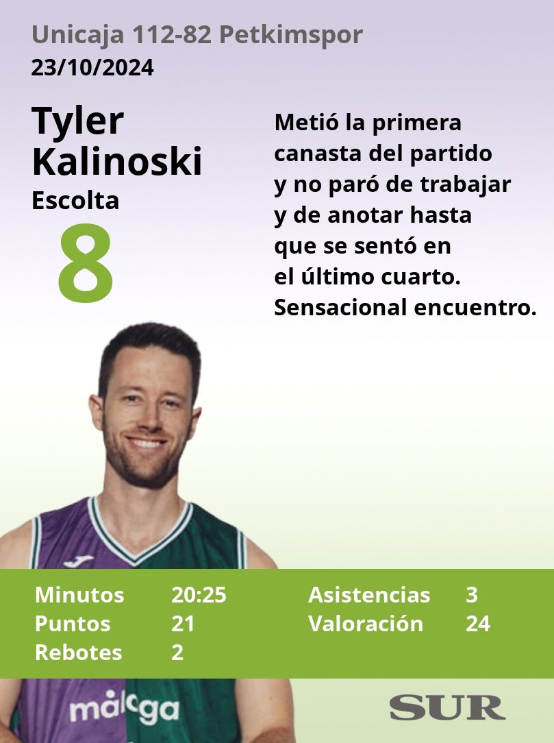 Las notas del Unicaja frente al Petkimspor