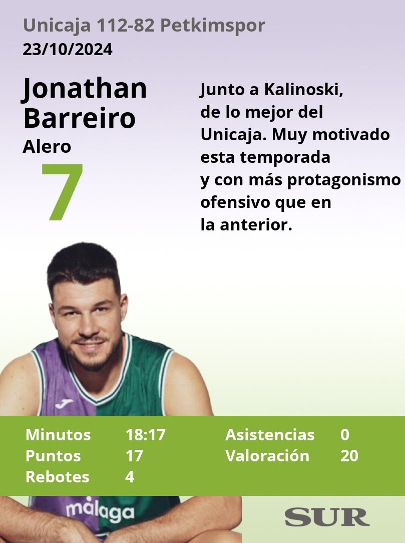 Las notas del Unicaja frente al Petkimspor