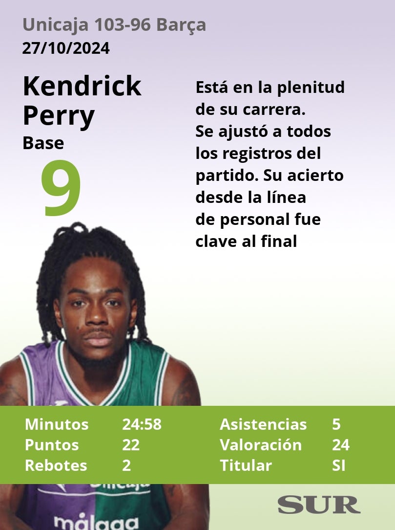 Las notas del Unicaja en la gran victoria ante el Barcelona