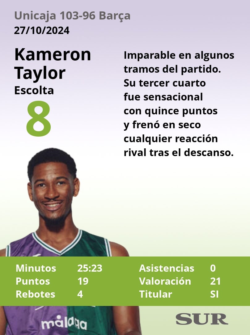 Las notas del Unicaja en la gran victoria ante el Barcelona