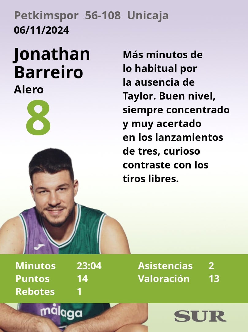 Notas al Unicaja ante el Petkimspor