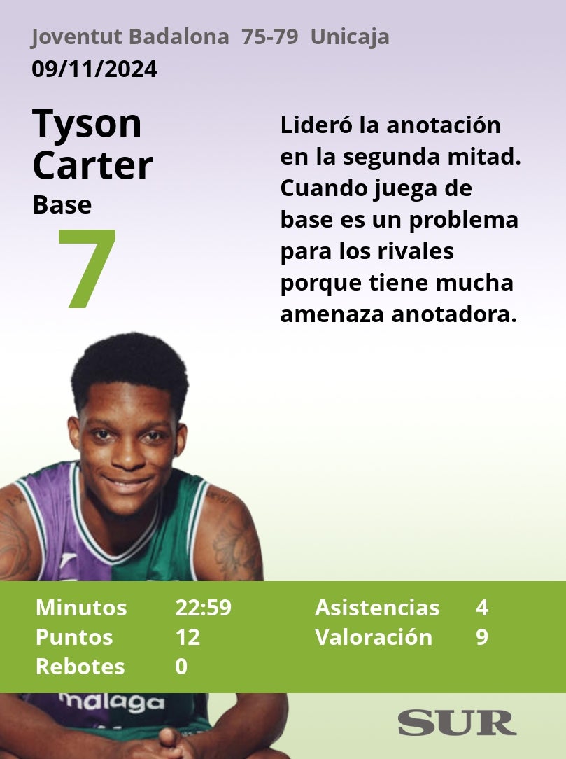 El uno a uno del Unicaja en Badalona
