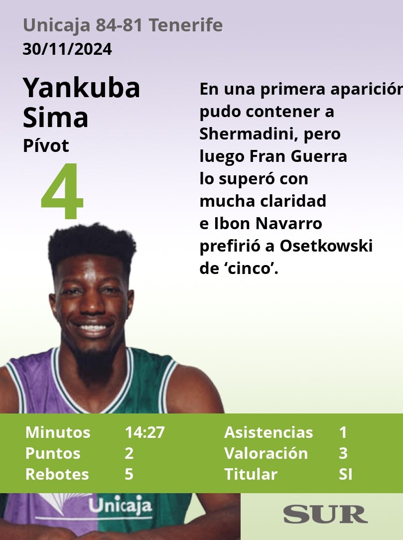 El uno a uno del Unicaja en la victoria ante el Tenerife