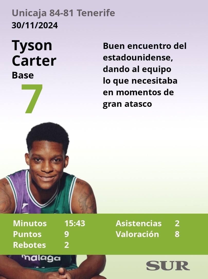 El uno a uno del Unicaja en la victoria ante el Tenerife