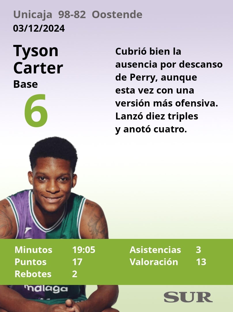 Notas a los jugadores del Unicaja ante el Oostende