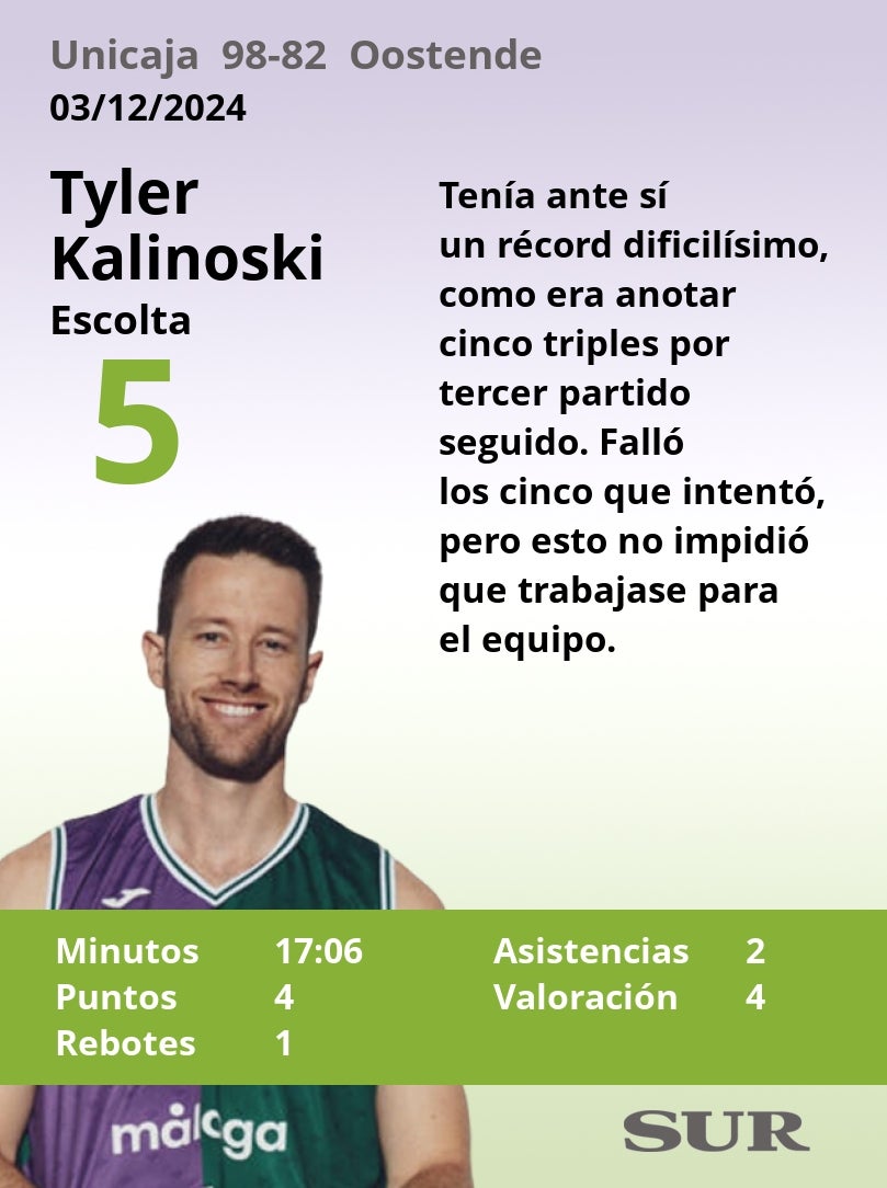 Notas a los jugadores del Unicaja ante el Oostende