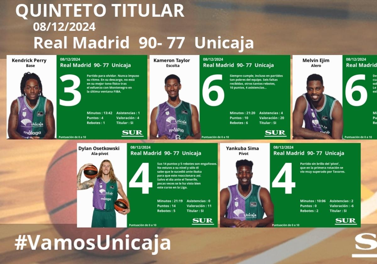 Notas a los jugadores del Unicaja ante el Real Madrid