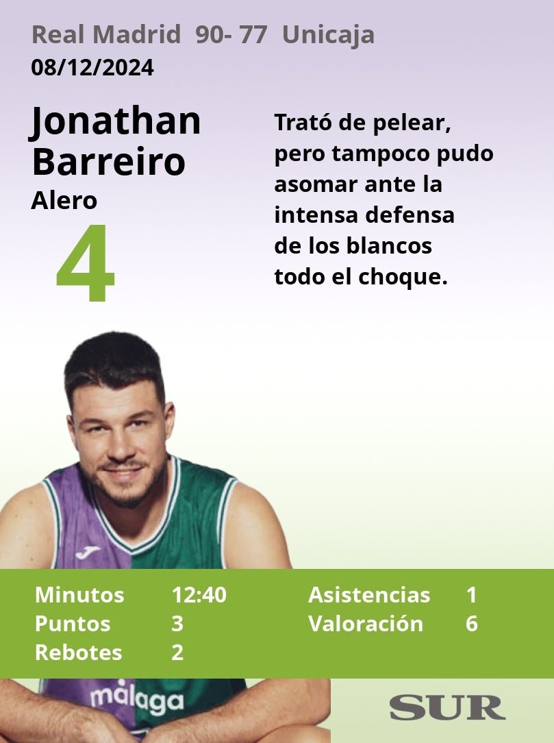 Notas a los jugadores del Unicaja ante el Real Madrid