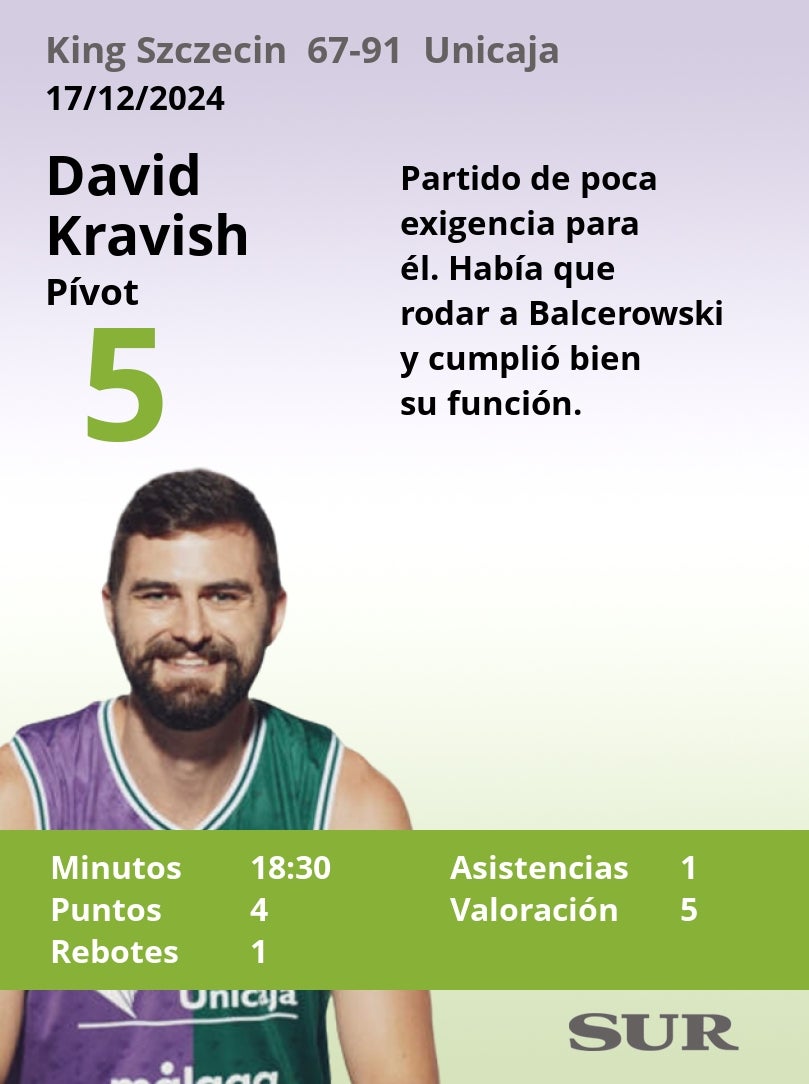 Notas a los jugadores del Unicaja en Polonia