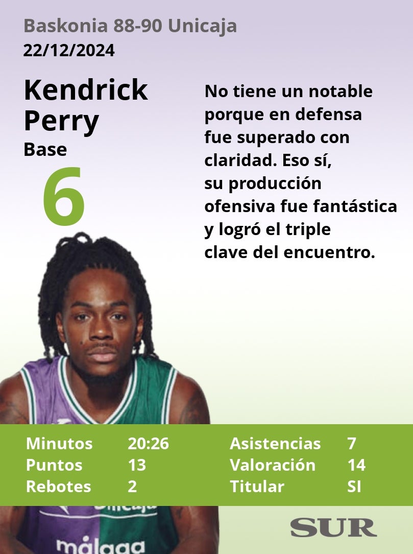 El uno a uno del Unicaja en el triunfo ante el Baskonia