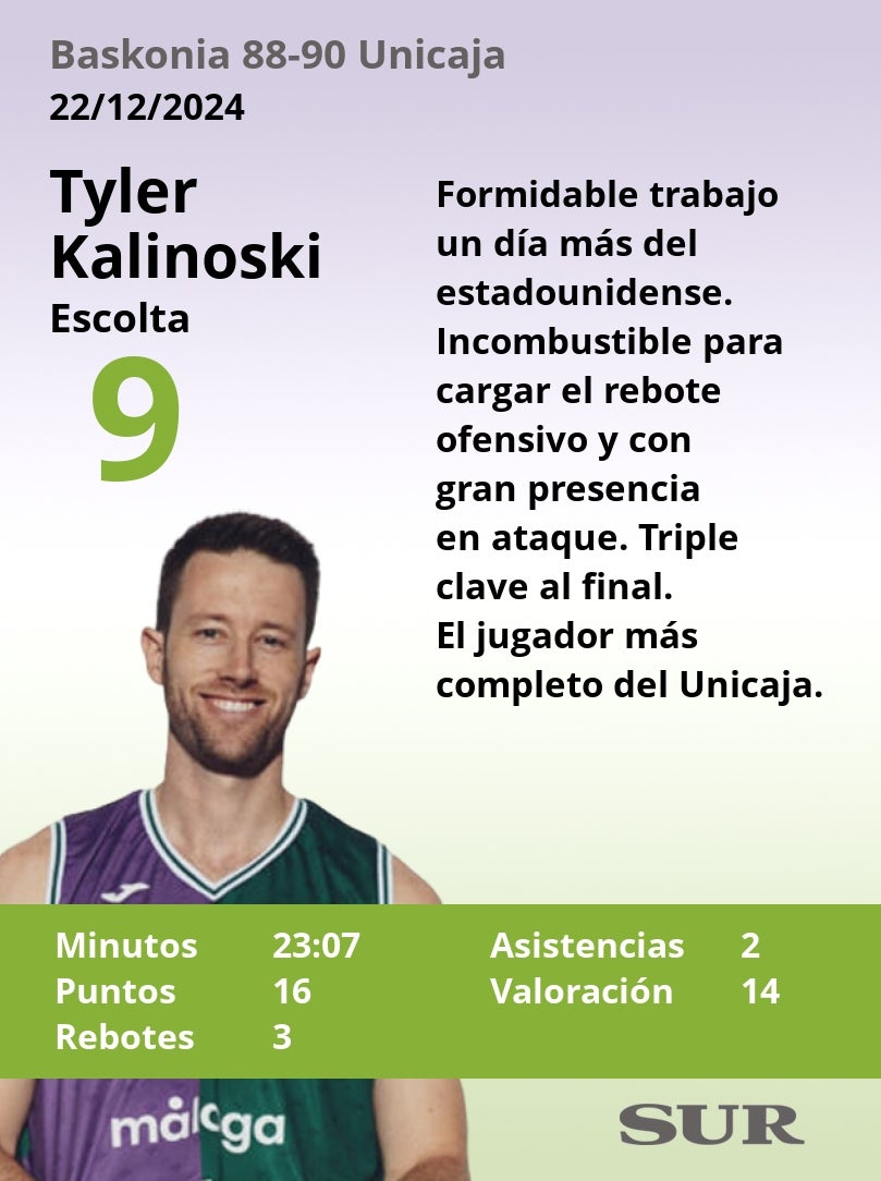 El uno a uno del Unicaja en el triunfo ante el Baskonia