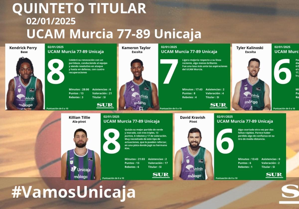 Notas a los jugadores del Unicaja en Murcia