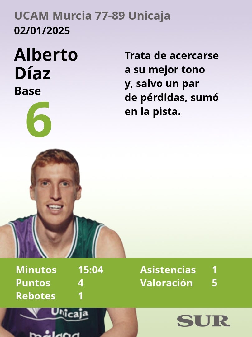 Notas a los jugadores del Unicaja en Murcia