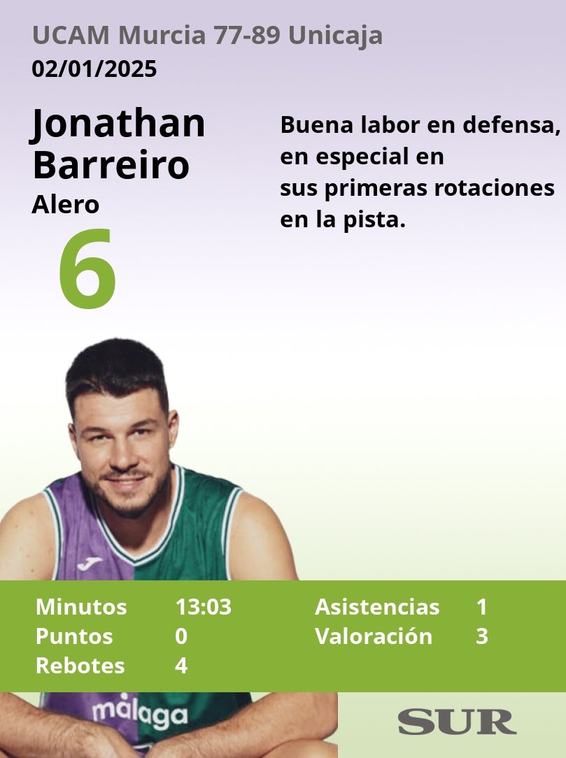 Notas a los jugadores del Unicaja en Murcia