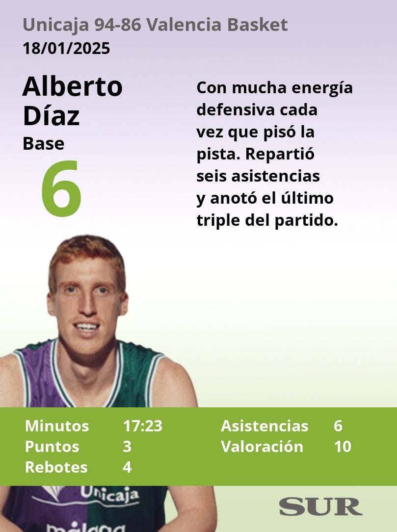 El uno a uno del Unicaja-Valencia