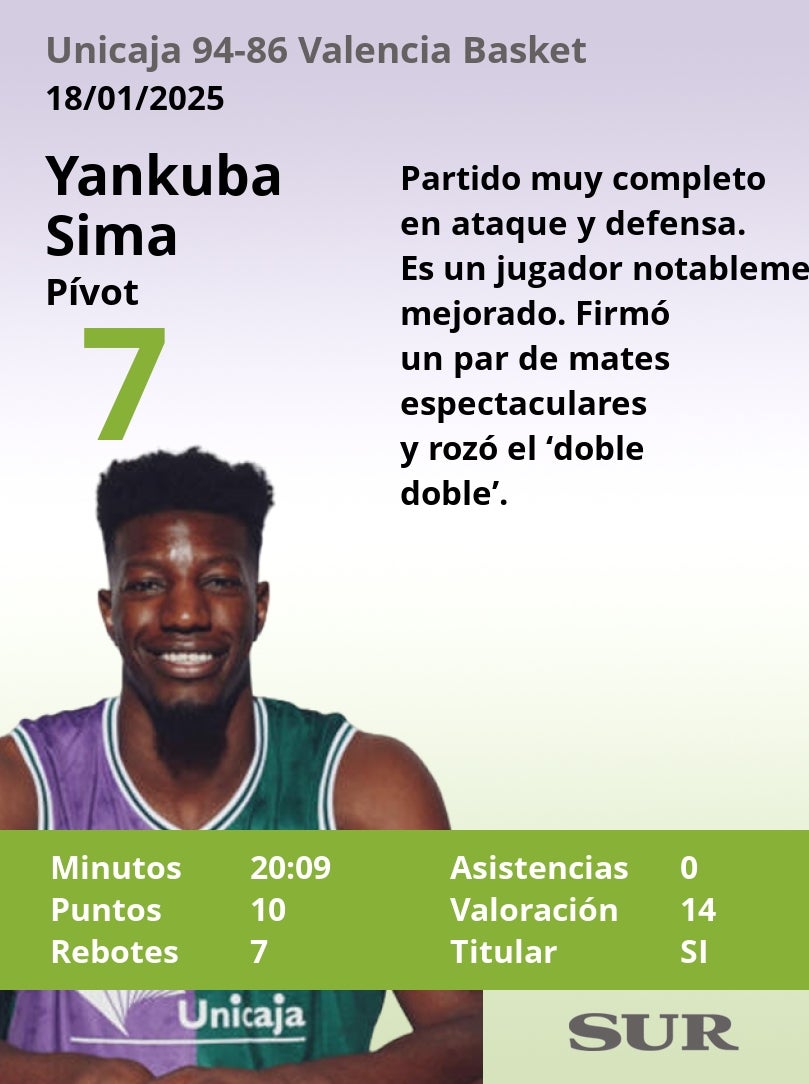 El uno a uno del Unicaja-Valencia