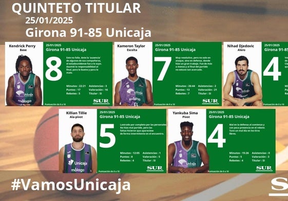 El uno a uno del Girona-Unicaja