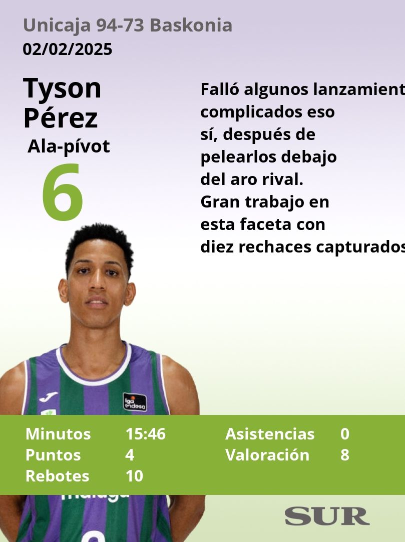 El Uno a uno del Unicaja-Baskonia