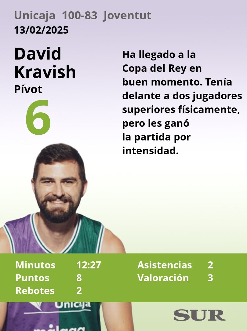 Notas a los jugadores del Unicaja ante el Joventut