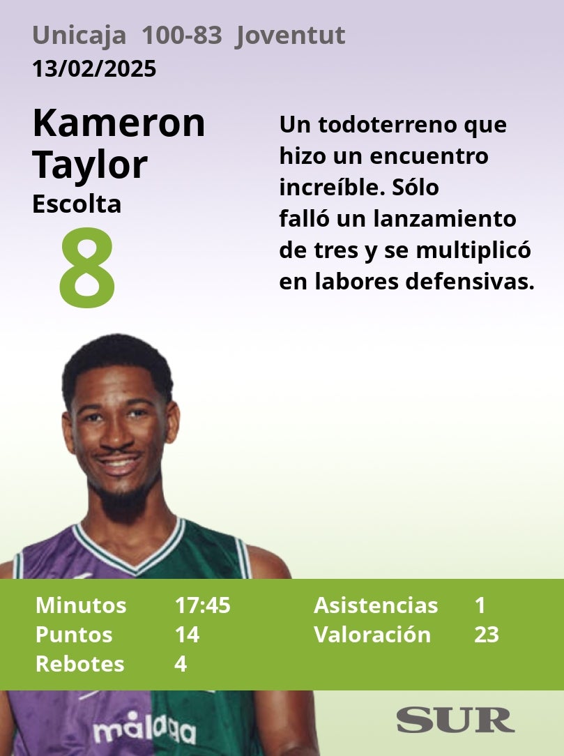 Notas a los jugadores del Unicaja ante el Joventut