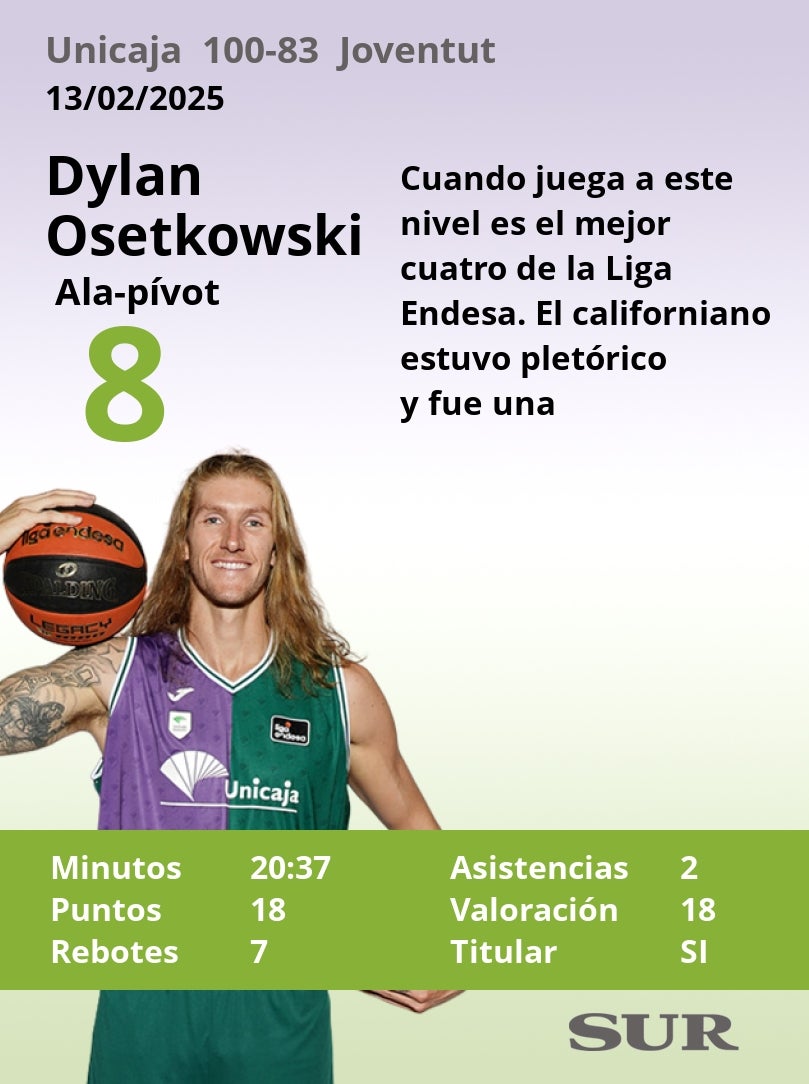 Notas a los jugadores del Unicaja ante el Joventut