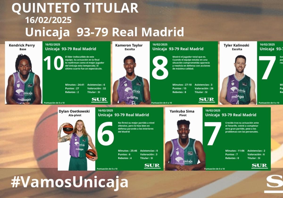 Notas a los jugadores del Unicaja en la final de la Copa del Rey