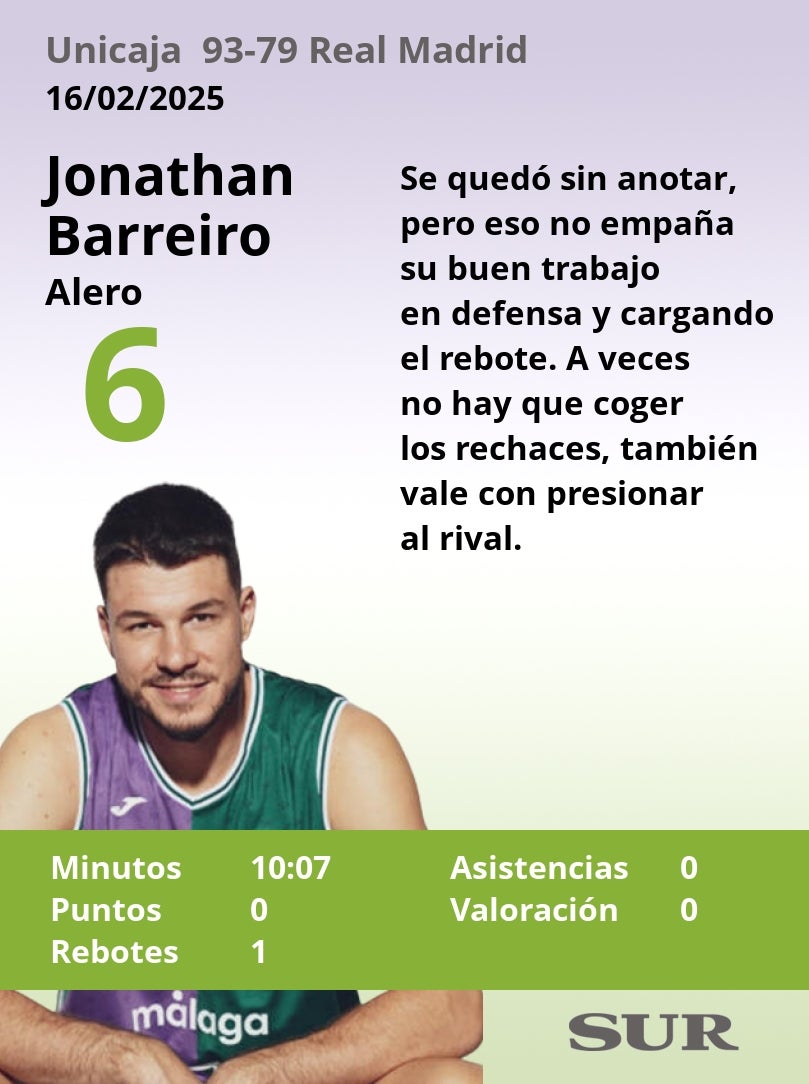 Notas a los jugadores del Unicaja en la final de la Copa del Rey