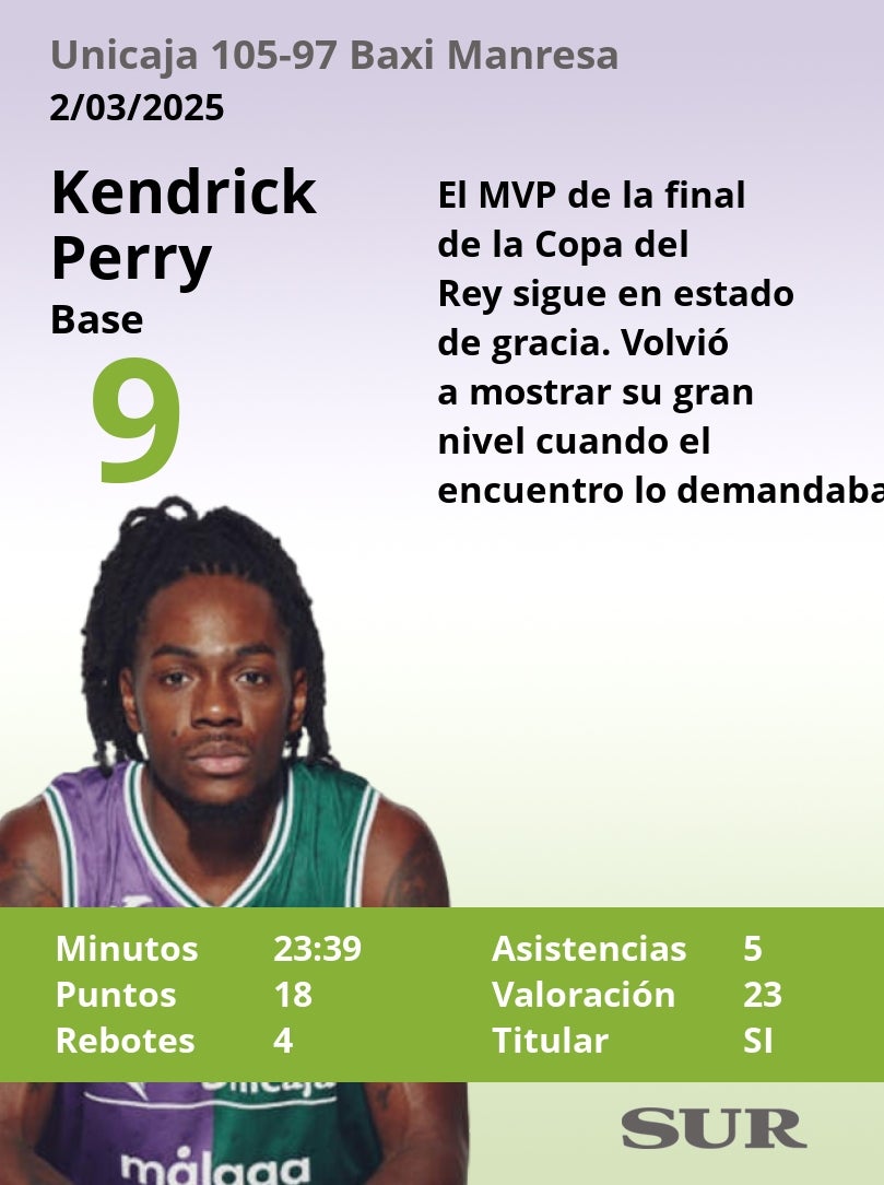 Estas son las notas de los jugadores del Unicaja tras ganar al Baxi Manresa