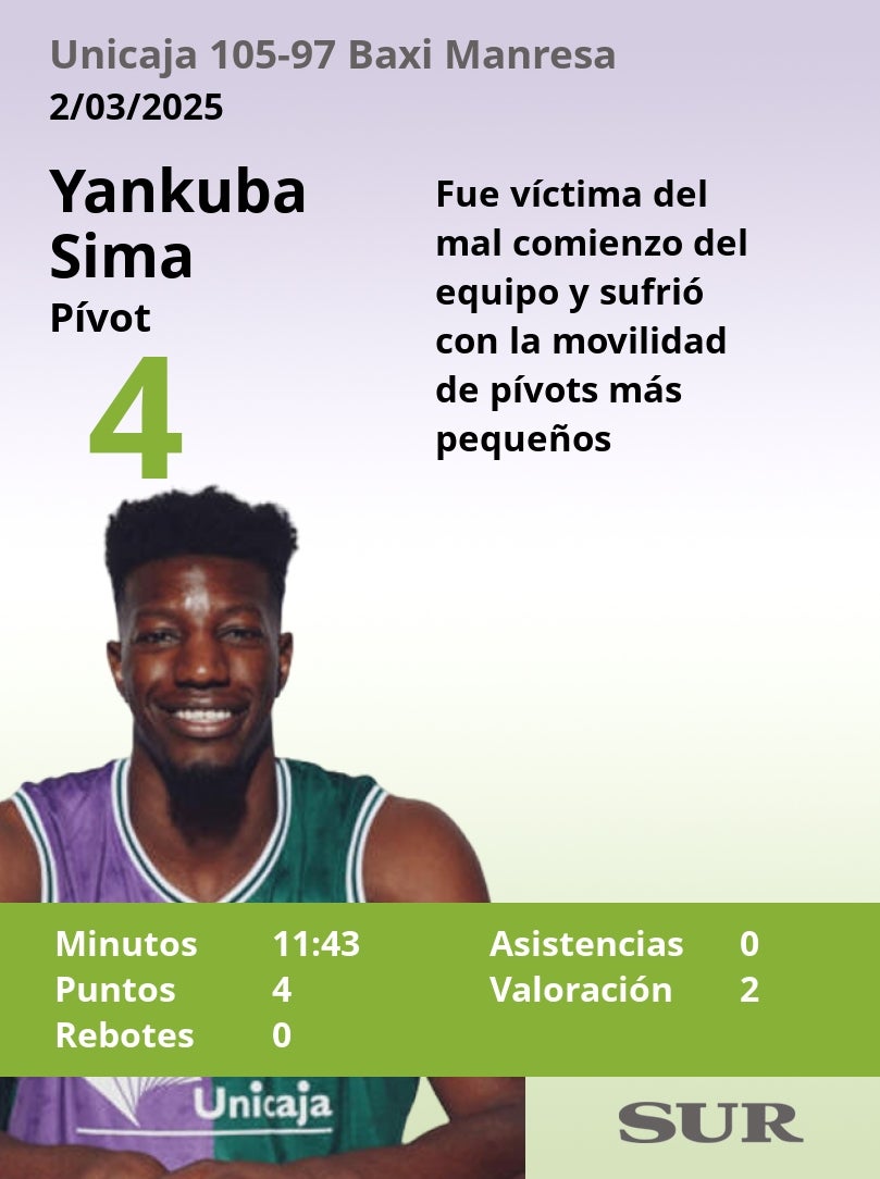 Estas son las notas de los jugadores del Unicaja tras ganar al Baxi Manresa