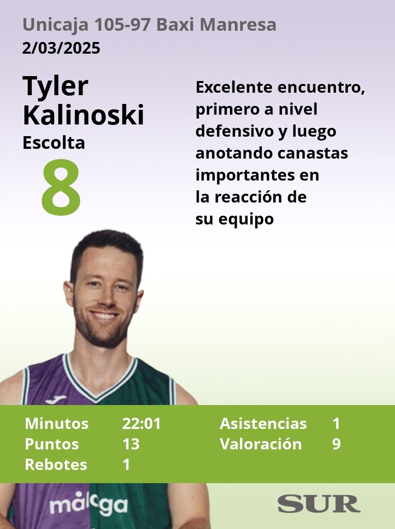 Estas son las notas de los jugadores del Unicaja tras ganar al Baxi Manresa