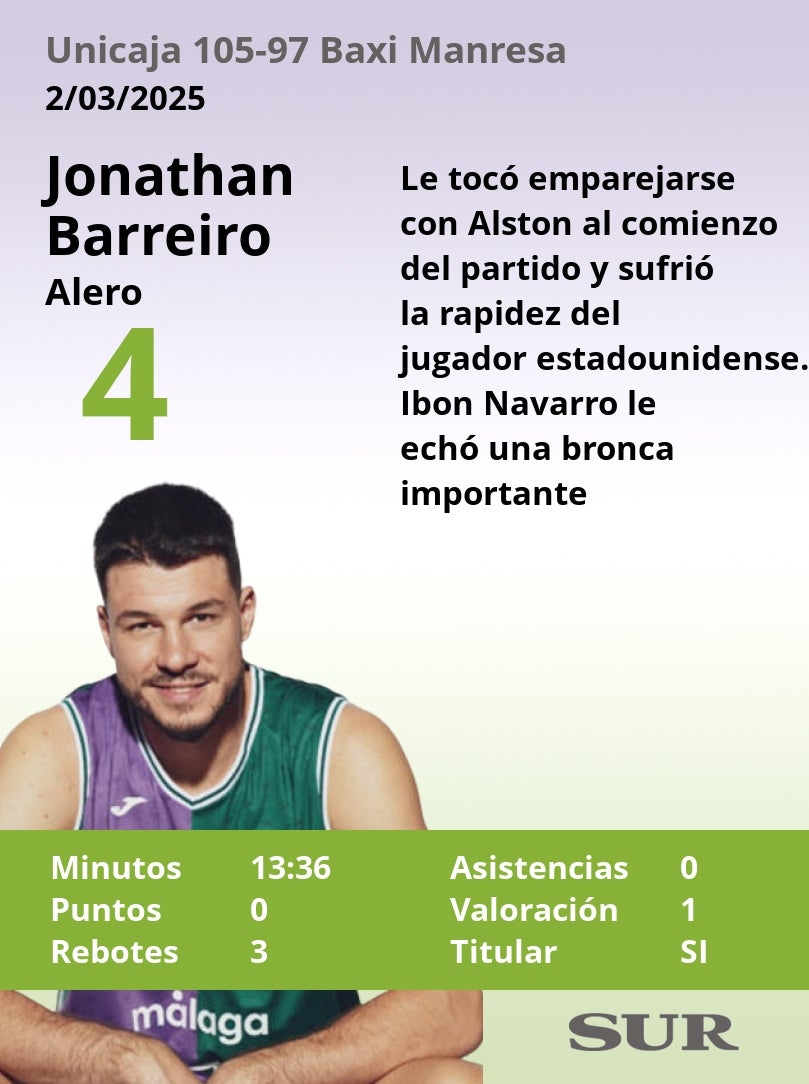 Estas son las notas de los jugadores del Unicaja tras ganar al Baxi Manresa