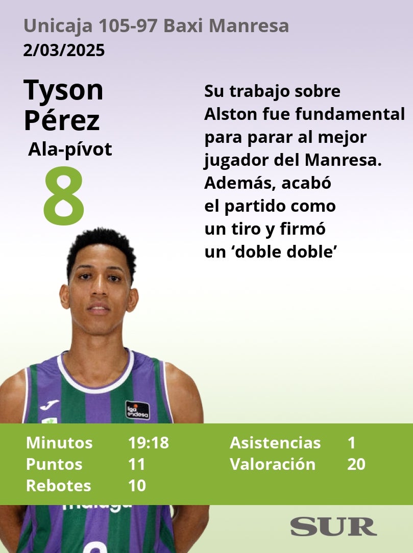 Estas son las notas de los jugadores del Unicaja tras ganar al Baxi Manresa