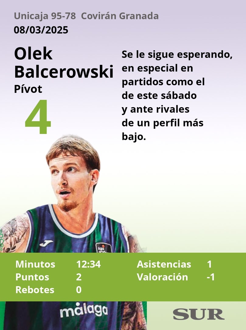 Notas al Unicaja ante el Covirán Granada