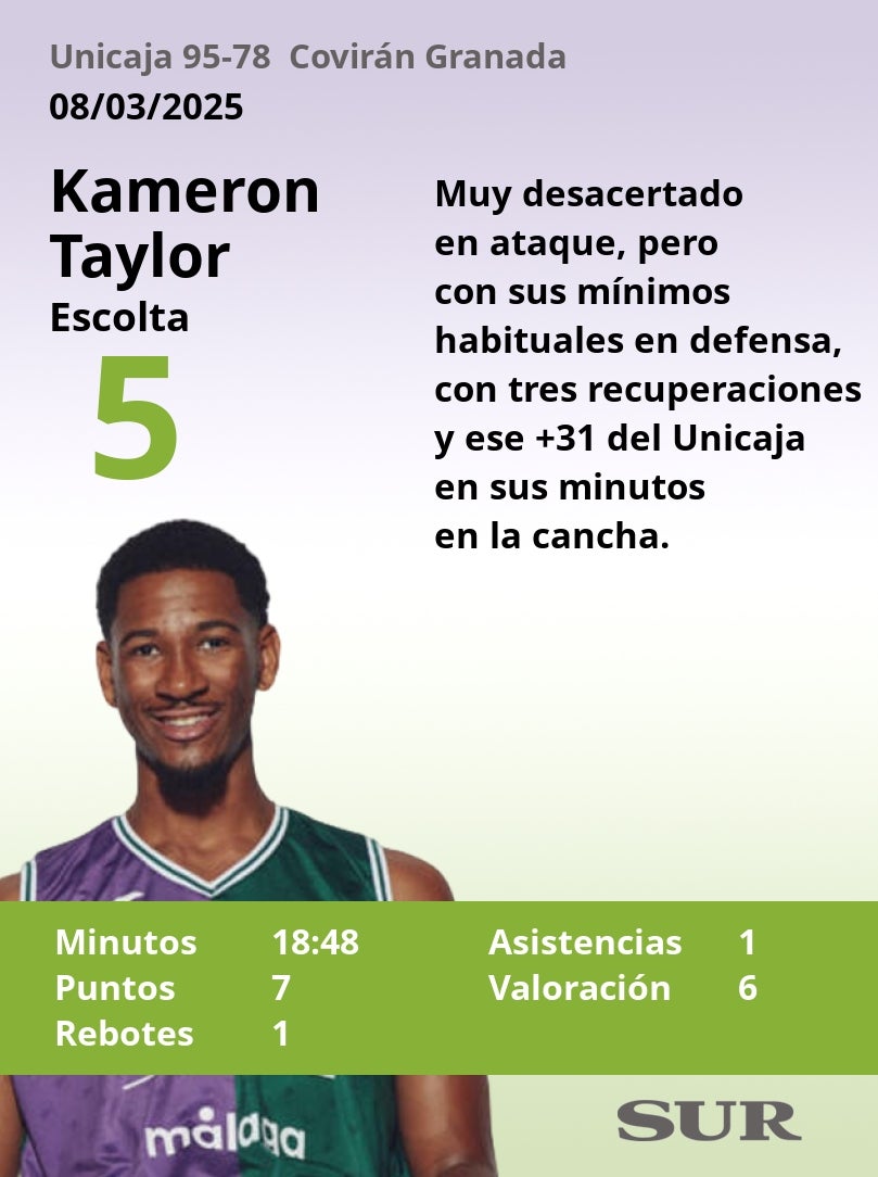 Notas al Unicaja ante el Covirán Granada