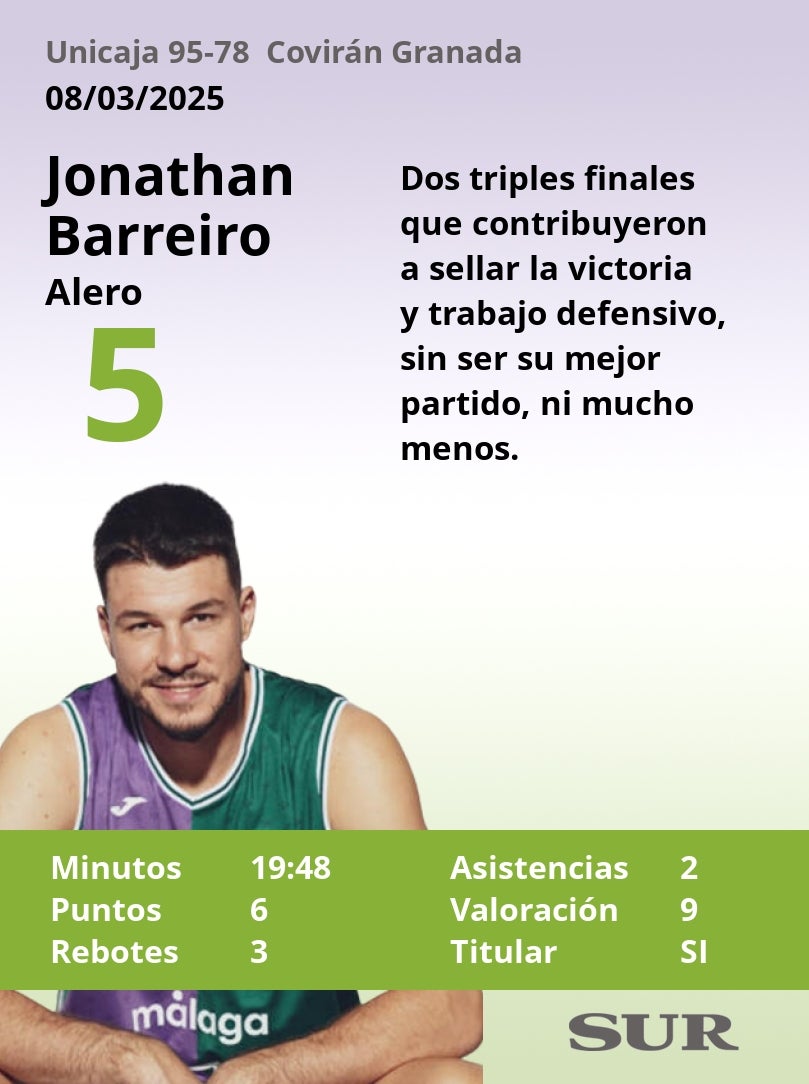 Notas al Unicaja ante el Covirán Granada