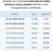 Captura de pantalla del error en los sensores de la presa, que contabilizaban una pérdida de 45 hectómetros cúbicos esta pasada madrugada.