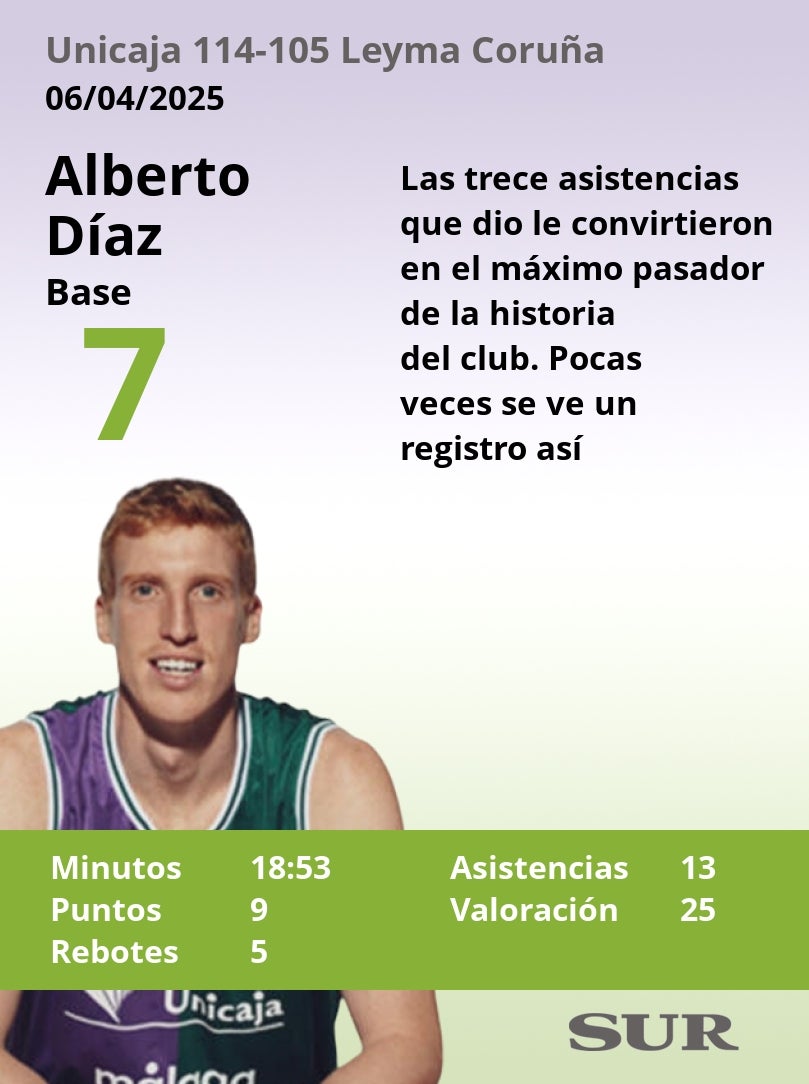 Las notas del Unicaja en la victoria ante el Leyma Coruña