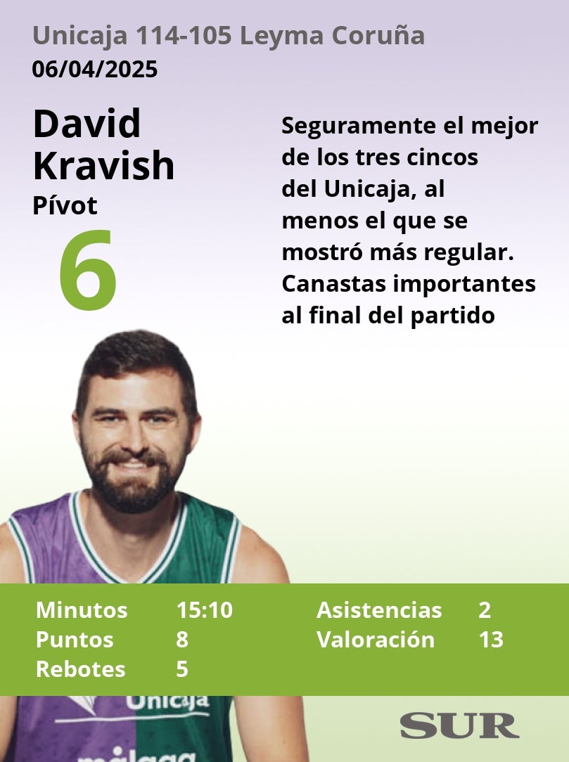 Las notas del Unicaja en la victoria ante el Leyma Coruña